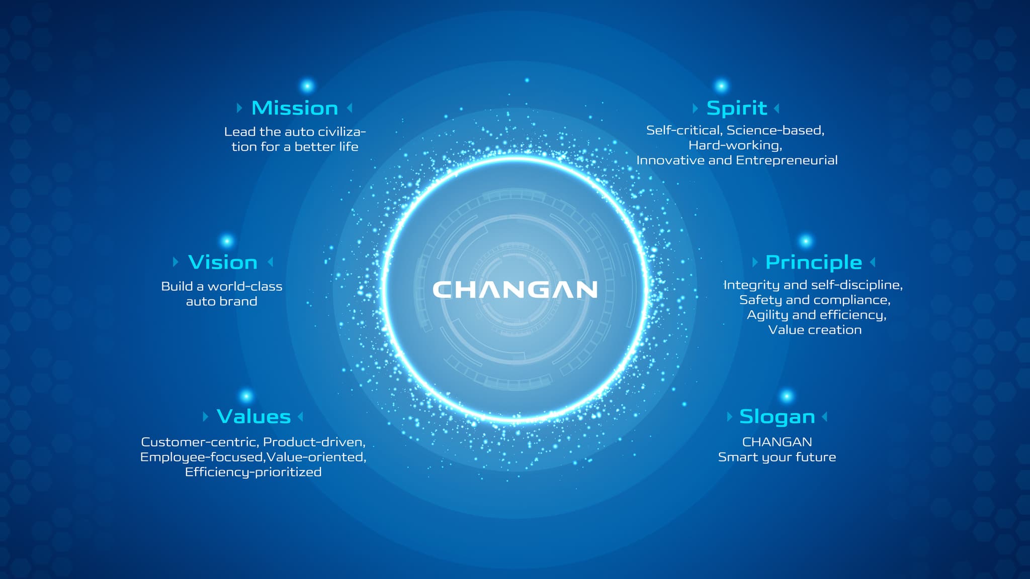 About CHANGAN - Core Principles